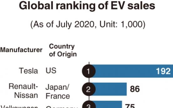 [Monitor] Hyundai, Kia sold fourth most EVs worldwide