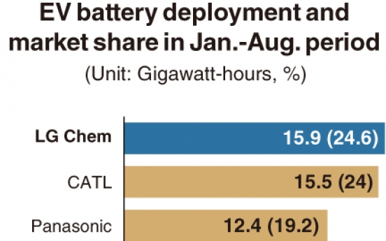 [Monitor] LG Chem maintains No.1 in global EV battery market