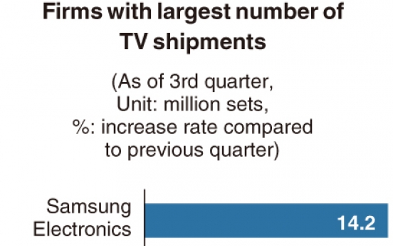 [Monitor] TV shipments break record with Samsung, LG topping list