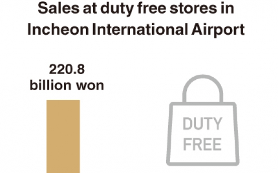 [Monitor] Sales at duty free stores in Incheon Airport plunge 90%