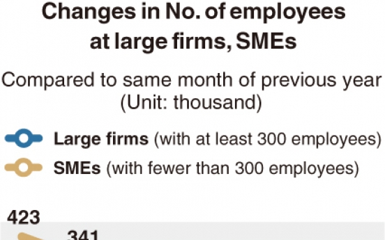 [Monitor] Employment drops at SMEs, rises at conglomerates