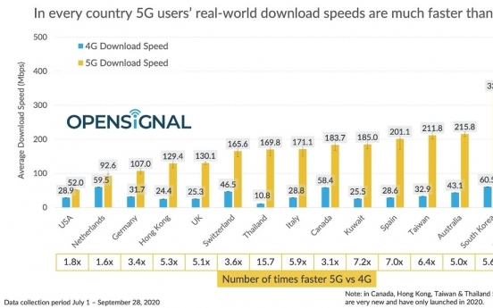 S. Korea's 5G download speed 2nd fastest globally: report