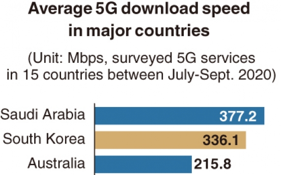 [Monitor] Korea's 5G download speed 2nd fastest in world