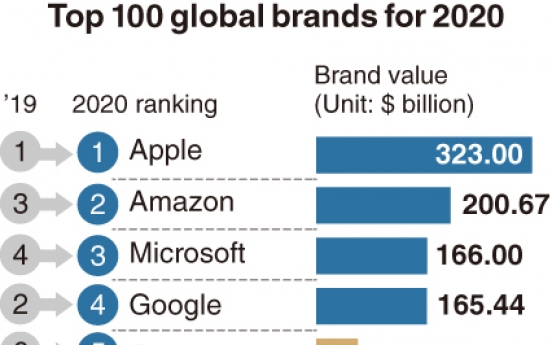 [Monitor] Samsung, Hyundai see global brand value soar