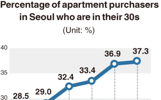 [Monitor] More 30-somethings buying apartments in Seoul