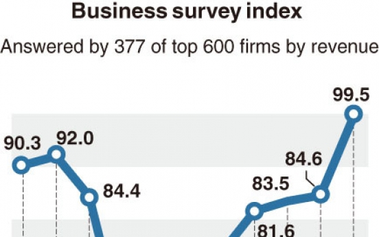 [Monitor] Business sentiment improves on eased restrictions