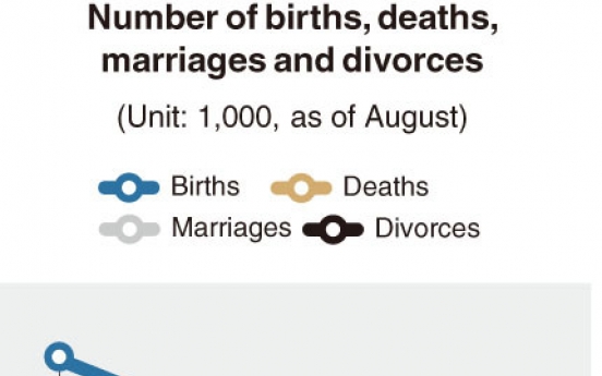 [Monitor] Marriages hit record low amid pandemic