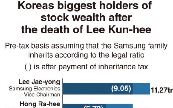 [Monitor] Lee Jae-yong to take father’s crown in stock rich list