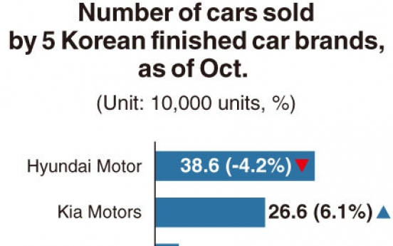 [Monitor] Contrasting sales performance of Korean carmakers