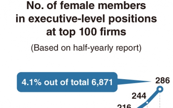 [Monitor] Rise of women in C-suite, still long way to go