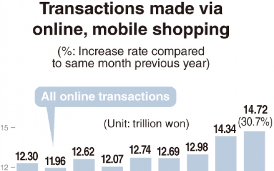 [Monitor] Online shopping transactions in Sept. biggest on record