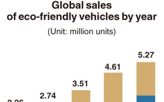 [Monitor] Global demand for eco-friendly vehicles on a steady rise