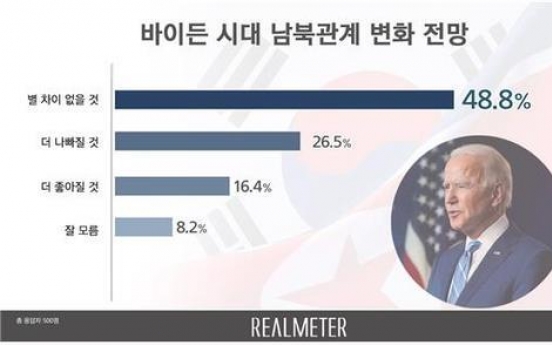 Half of S. Koreans expect no major change in inter-Korean ties due to Biden presidency, poll shows