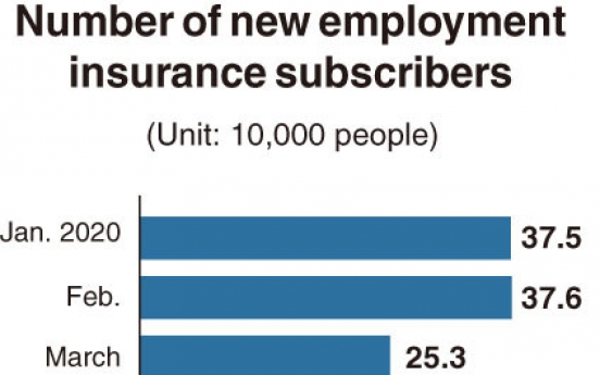 [Monitor] New employment insurance subscriptions bounce back to pre-pandemic levels