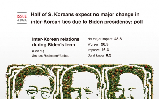 [Graphic News] Half of S. Koreans expect no major change in inter-Korean ties due to Biden presidency: poll