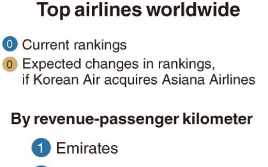 [Monitor] Korea to have world’s 10th-largest airline