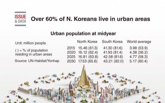 [Graphic News] Over 60% of N. Koreans live in urban areas