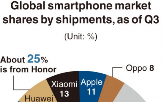 [Monitor] Huawei losing out in global smartphone market