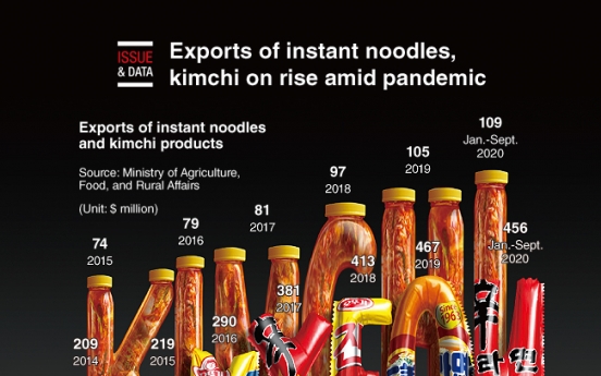 [Graphic News] Exports of instant noodle, kimchi on rise amid pandemic