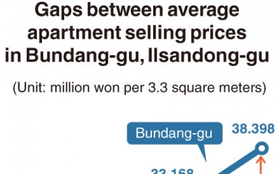 [Monitor] Price gap widens for planned towns around Seoul