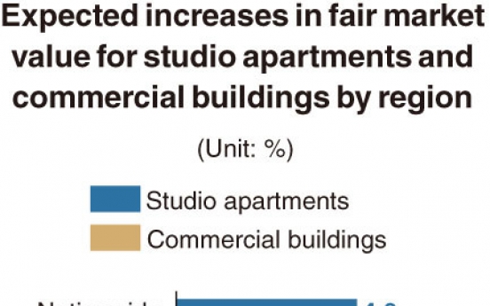 [Monitor] Fair market value of studio apartments in Seoul to rise by 5.8% in 2021