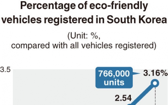 [Monitor] Eco-friendly cars make up 3% of all vehicles