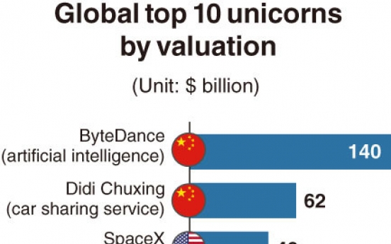 [Monitor] US and Chinese startups dominate global top 10 list