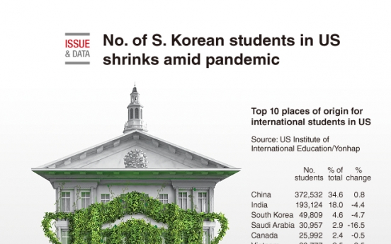 [Graphic News] No. of S. Korean students in US shrinks amid pandemic