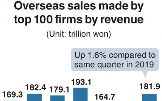 [Monitor] Major firms see overseas sales increase despite pandemic