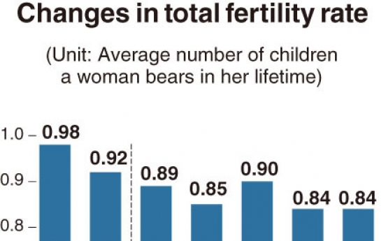 [Monitor] Fertility rate drops further in South Korea