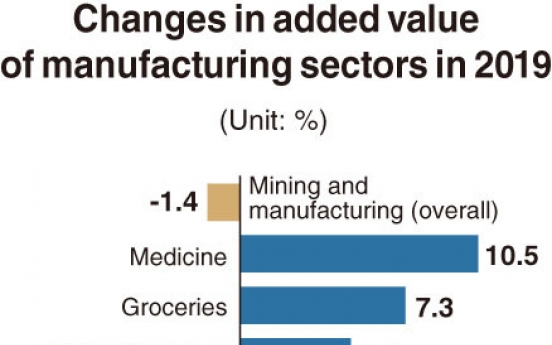 [Monitor] Added value of manufacturing and mining industries drops 1.4%