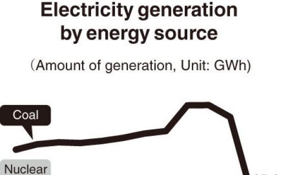 [Monitor] Despite carbon neutrality pledge, Korea heavily dependent on coal power