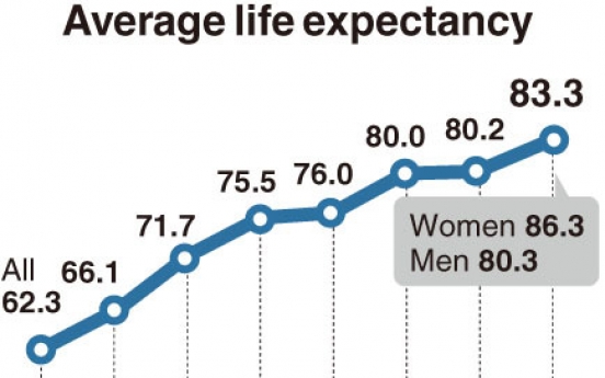 [Monitor] South Korea's average life expectancy reaches 83.3