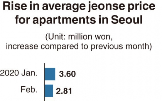 [Monitor] Lease prices for Seoul apartments soar