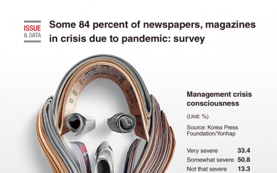 [Graphic News] Some 84 percent of newspapers, magazines in crisis due to pandemic: survey