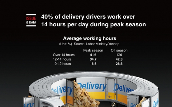 [Graphic News] 40% of delivery drivers work over 14 hours per day during peak season