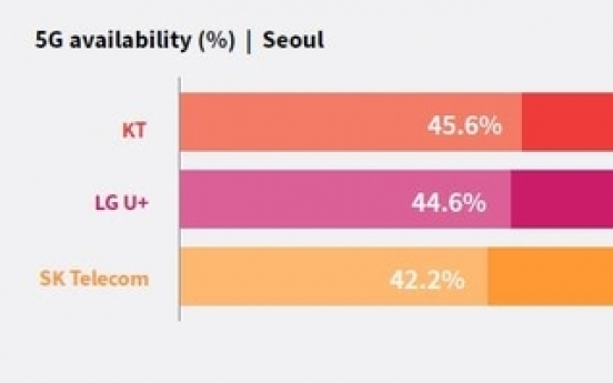 LG Uplus has fastest 5G download speed in S. Korea: report