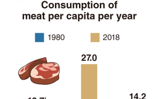 [Monitor] Meat consumption in South Korea soars