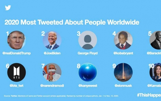 BTS' 6th most tweeted about people worldwide in 2020