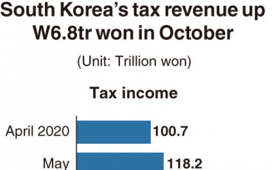 [Monitor] South Korea’s tax revenue up W6.8tr won in October