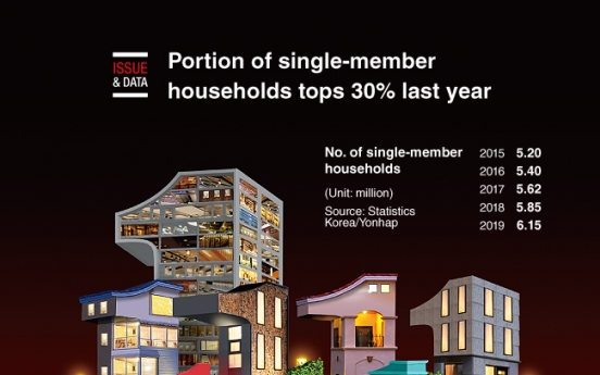 [Graphic News] Portion of single-member households tops 30% last year