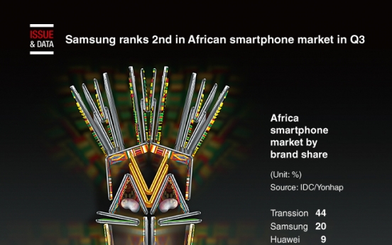 [Graphic News] Samsung ranks 2nd in African smartphone market in Q3: report