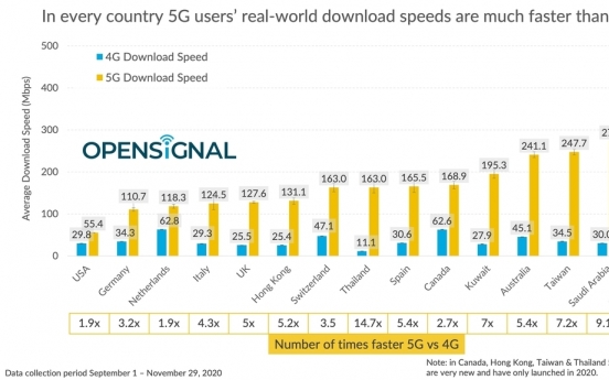 S. Korea's 5G download speed fastest globally: report