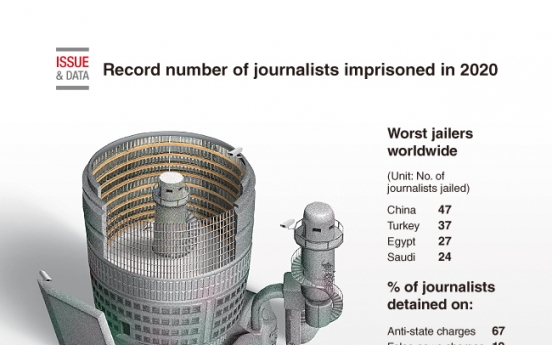 [Graphic News] Record number of journalists imprisoned in 2020