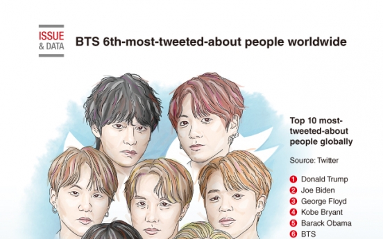 [Graphic News] BTS 6th-most-tweeted-about people worldwide in 2020