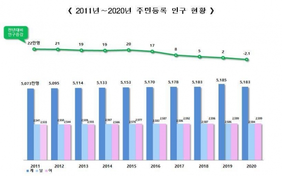 [Newsmaker] S. Korean population falls for 1st time on record low births