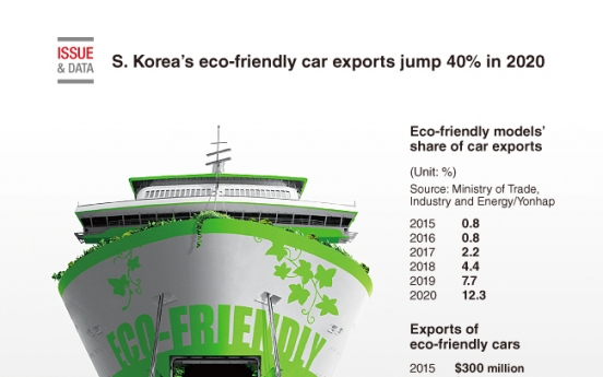 [Graphic News] South Korea's eco-friendly car exports jump 40% in 2020