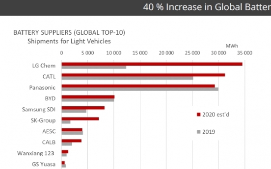 LG Energy Solution No.1 in battery, Hyundai No.5 in electric vehicle markets