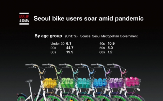 [Graphic News] Seoul bike users soar amid pandemic