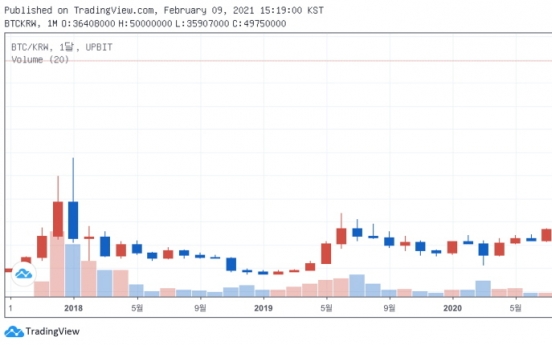 Bitcoin hits record on Tesla’s $1.5b bet